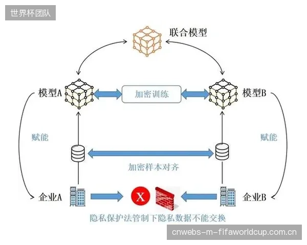 联邦学习架构将在2026年后被广泛采用，允许多个俱乐部在不共享原始敏感数据的前提下，联合训练出更强大的AI分析模型，打破数据协作的隐私壁垒